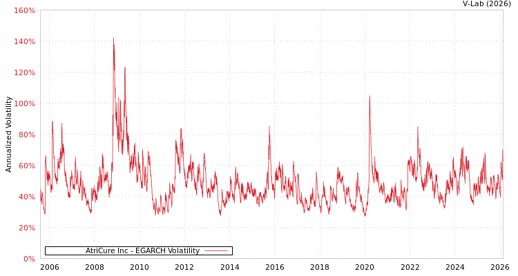 graph of AtriCure Inc EGARCH