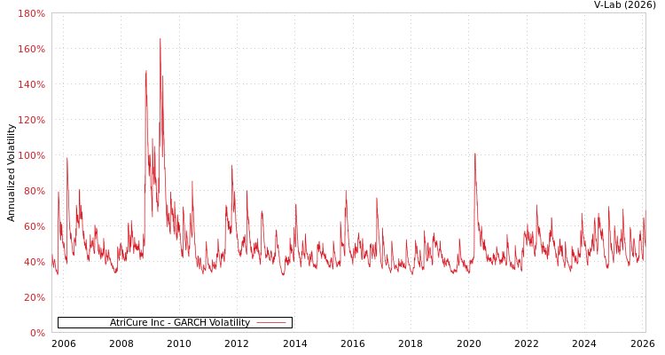 graph of AtriCure Inc GARCH