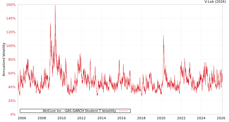 graph of AtriCure Inc GAS-GARCH-T