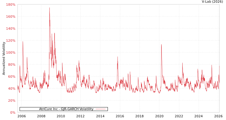 graph of AtriCure Inc GJR-GARCH