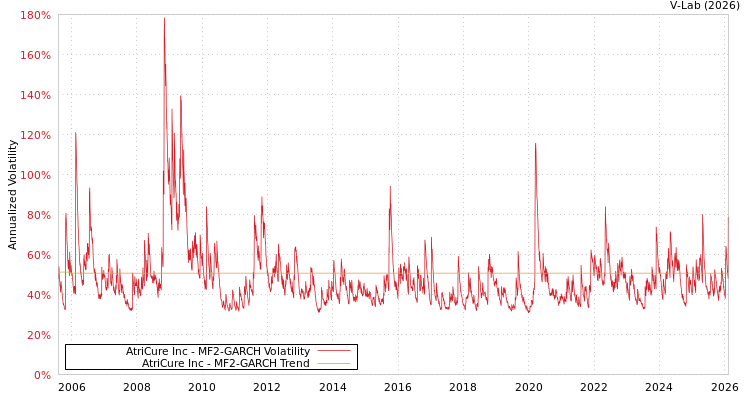 graph of AtriCure Inc MF2-GARCH