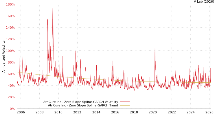 graph of AtriCure Inc S0GARCH