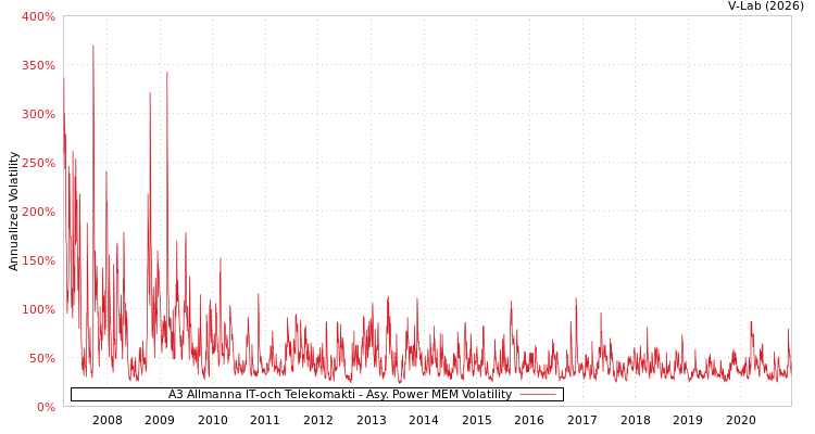 graph of A3 Allmanna IT-och Telekomakti APMEM