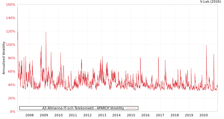 graph of A3 Allmanna IT-och Telekomakti APARCH