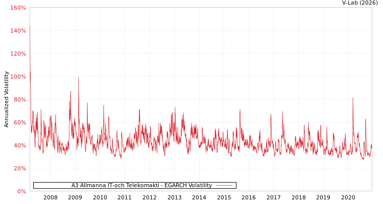 graph of A3 Allmanna IT-och Telekomakti EGARCH