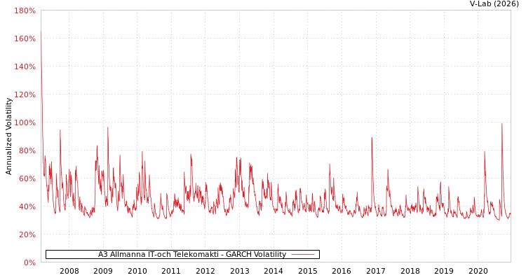 graph of A3 Allmanna IT-och Telekomakti GARCH