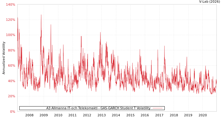 graph of A3 Allmanna IT-och Telekomakti GAS-GARCH-T