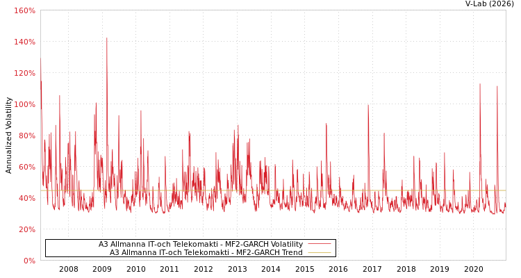 graph of A3 Allmanna IT-och Telekomakti MF2-GARCH