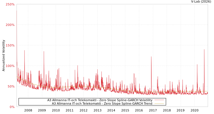 graph of A3 Allmanna IT-och Telekomakti S0GARCH