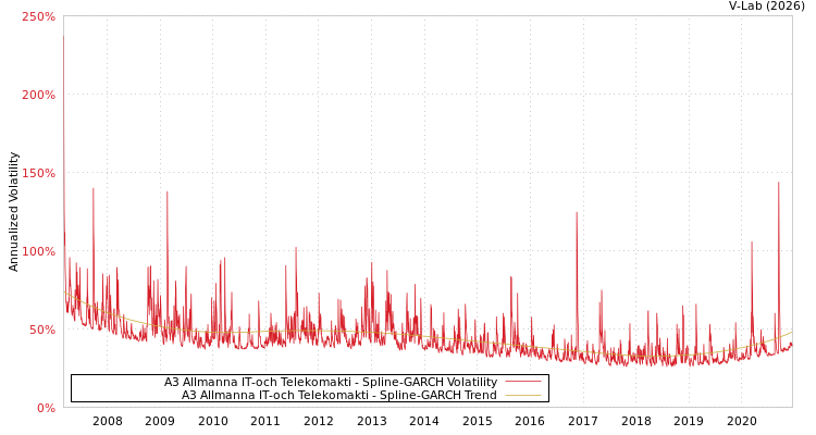 graph of A3 Allmanna IT-och Telekomakti SGARCH
