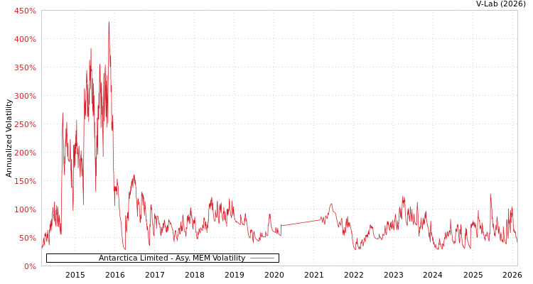 graph of Antarctica Limited AMEM
