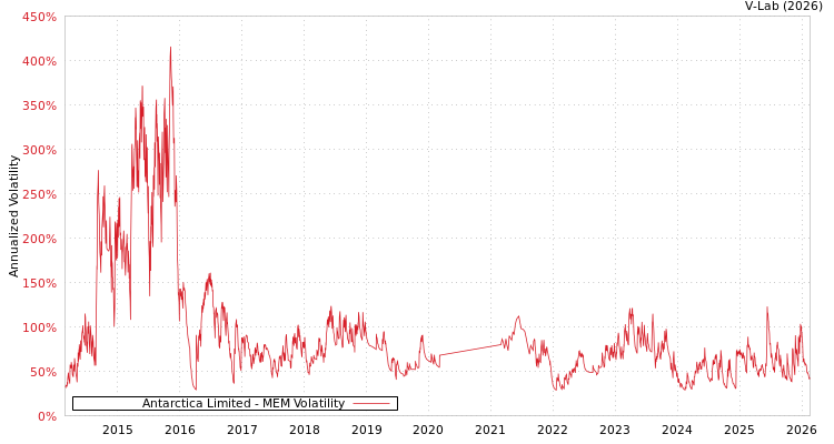 graph of Antarctica Limited MEM