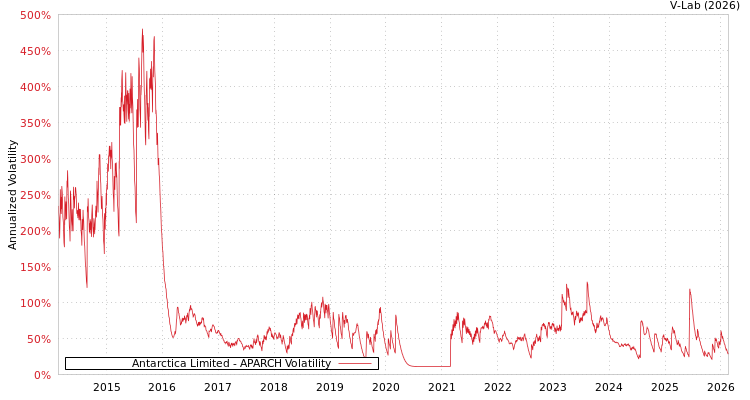 graph of Antarctica Limited APARCH