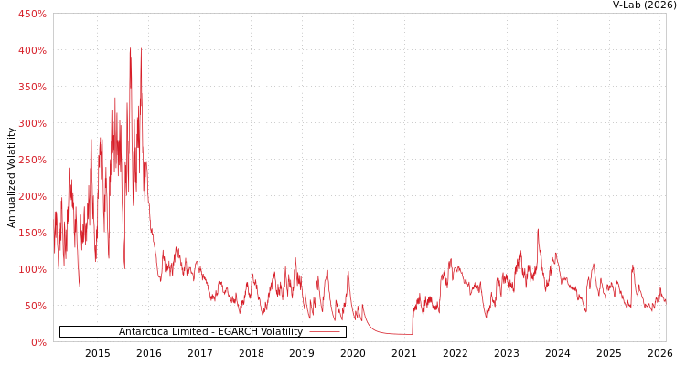 graph of Antarctica Limited EGARCH