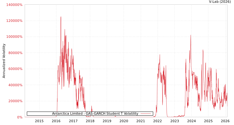 graph of Antarctica Limited GAS-GARCH-T
