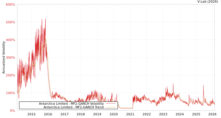 graph of Antarctica Limited MF2-GARCH