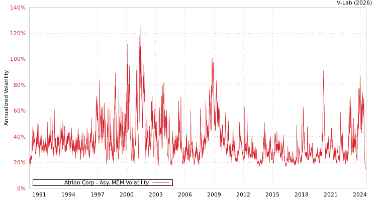 graph of Atrion Corp AMEM