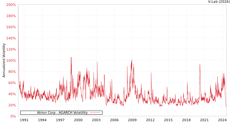 graph of Atrion Corp AGARCH