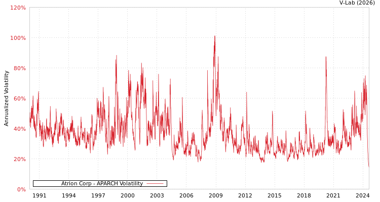graph of Atrion Corp APARCH