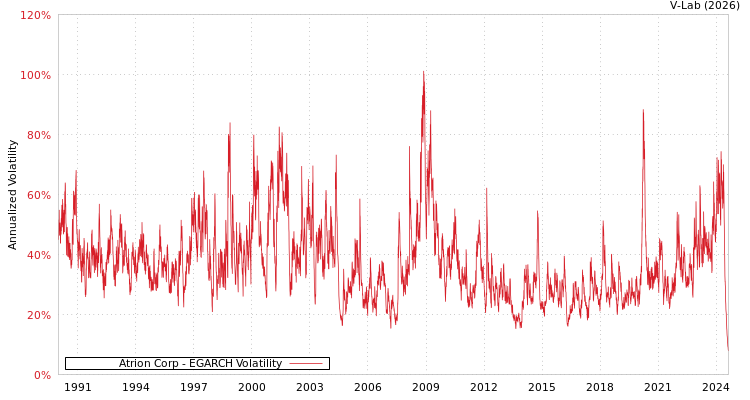 graph of Atrion Corp EGARCH