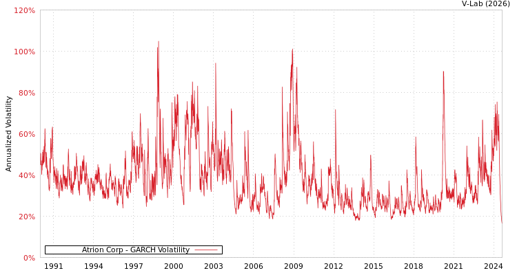 graph of Atrion Corp GARCH
