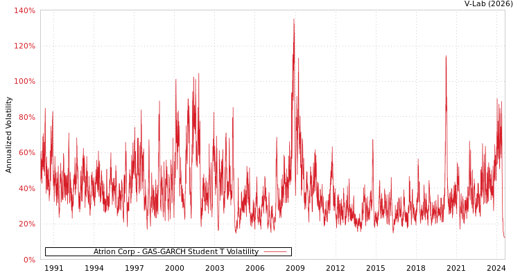 graph of Atrion Corp GAS-GARCH-T