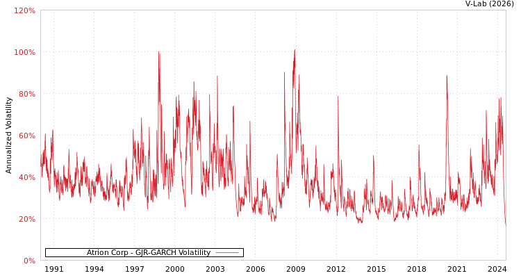 graph of Atrion Corp GJR-GARCH