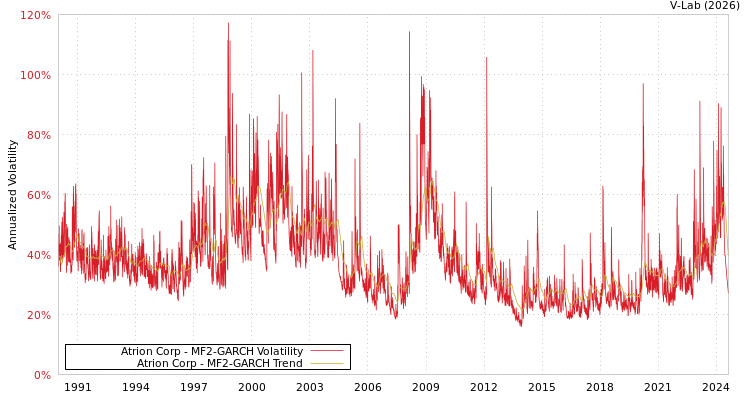 graph of Atrion Corp MF2-GARCH
