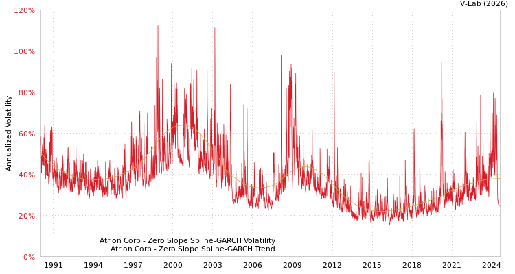 graph of Atrion Corp S0GARCH