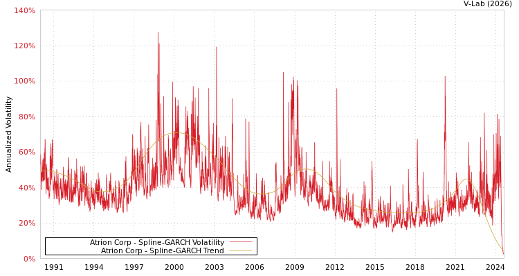 graph of Atrion Corp SGARCH