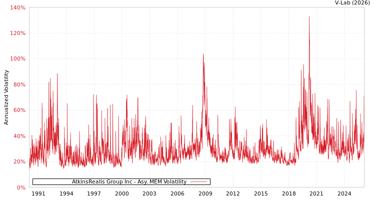 graph of AtkinsRealis Group Inc AMEM