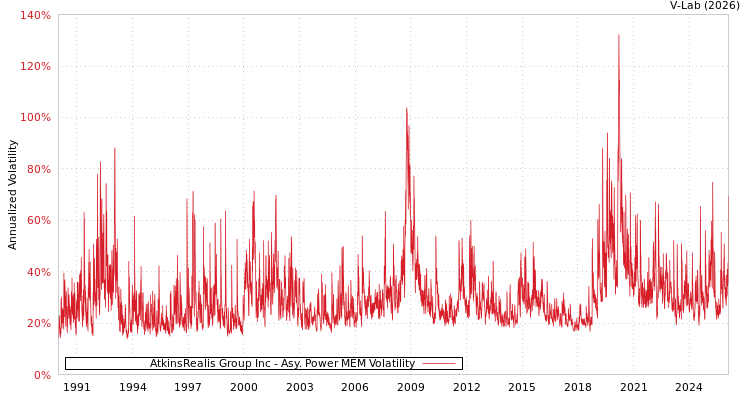 graph of AtkinsRealis Group Inc APMEM