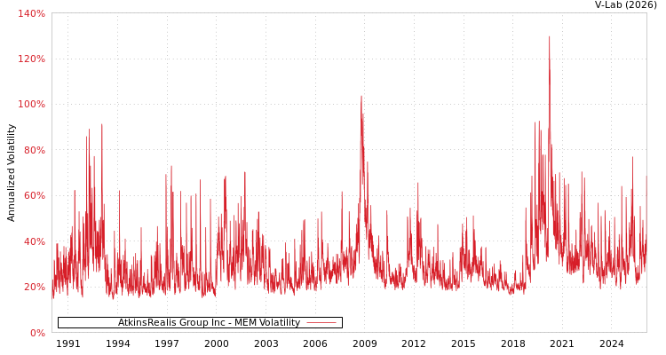 graph of AtkinsRealis Group Inc MEM
