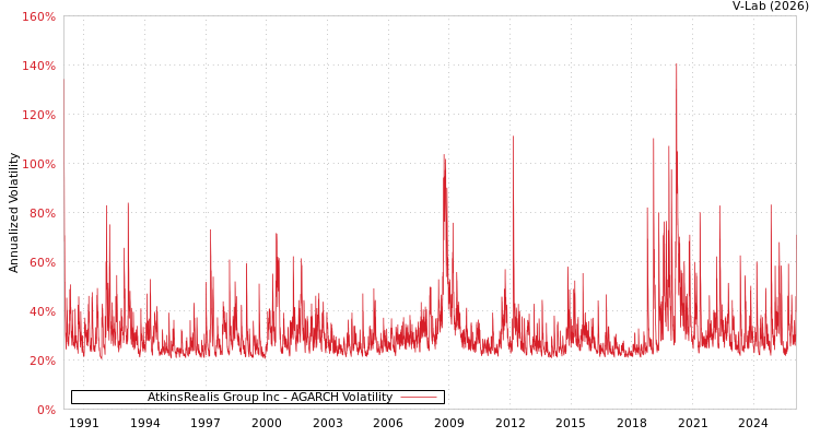 graph of AtkinsRealis Group Inc AGARCH