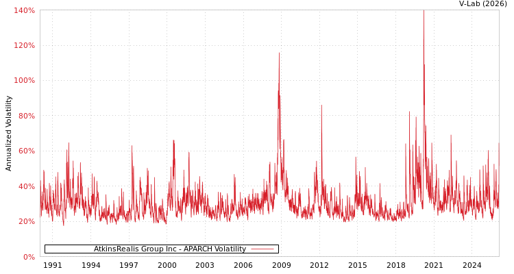 graph of AtkinsRealis Group Inc APARCH