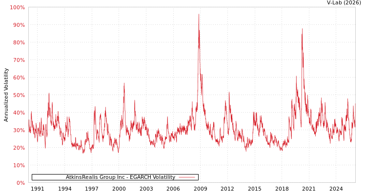graph of AtkinsRealis Group Inc EGARCH