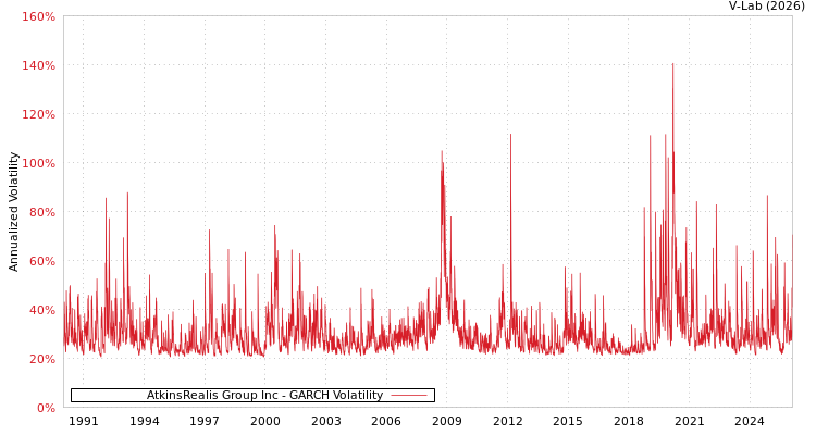 graph of AtkinsRealis Group Inc GARCH