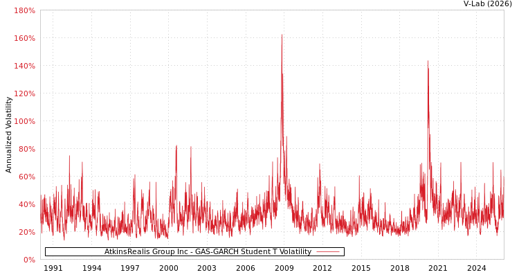 graph of AtkinsRealis Group Inc GAS-GARCH-T