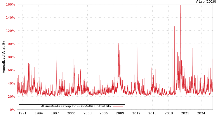 graph of AtkinsRealis Group Inc GJR-GARCH