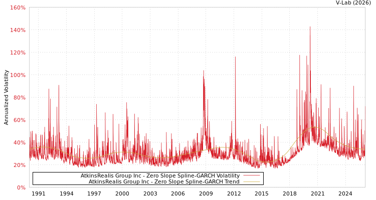 graph of AtkinsRealis Group Inc S0GARCH
