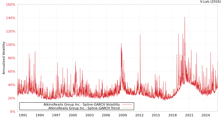 graph of AtkinsRealis Group Inc SGARCH