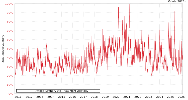 graph of Attock Refinery Ltd AMEM
