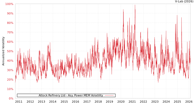 graph of Attock Refinery Ltd APMEM