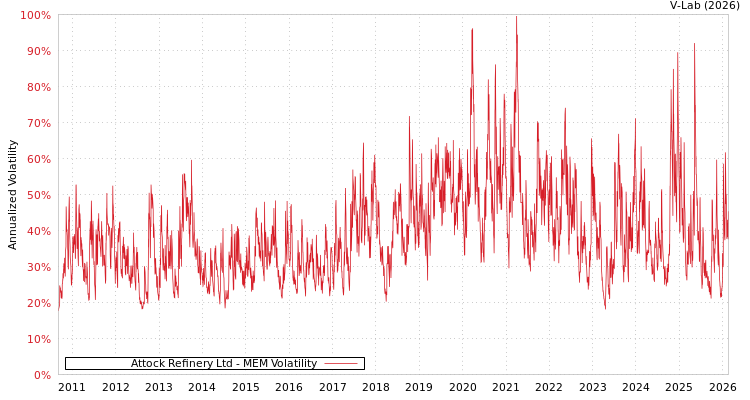 graph of Attock Refinery Ltd MEM