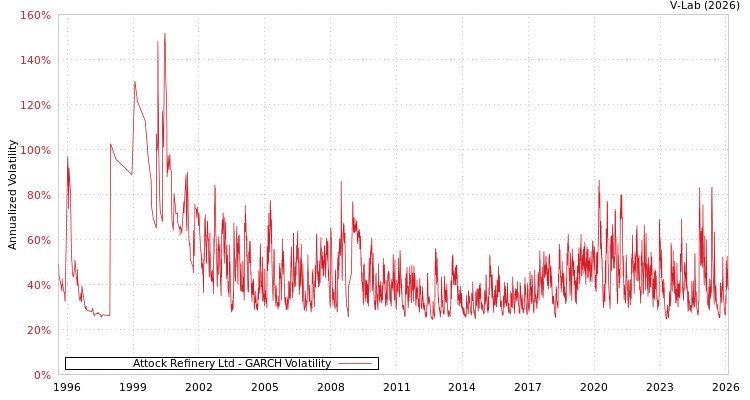 graph of Attock Refinery Ltd GARCH