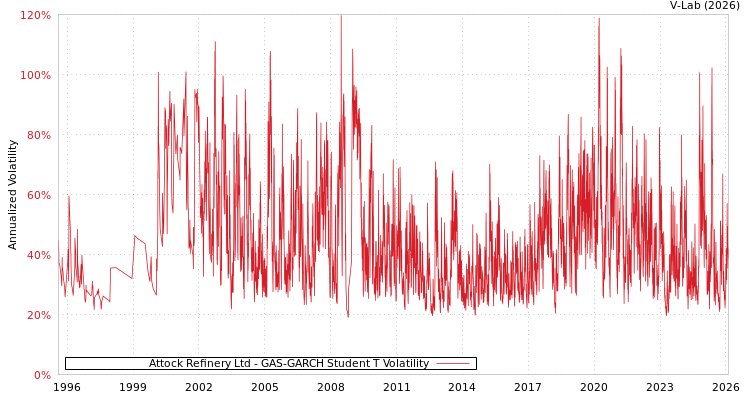 graph of Attock Refinery Ltd GAS-GARCH-T