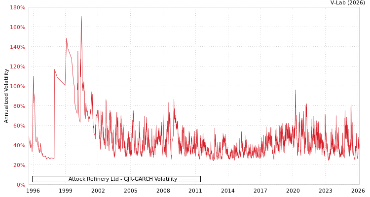 graph of Attock Refinery Ltd GJR-GARCH
