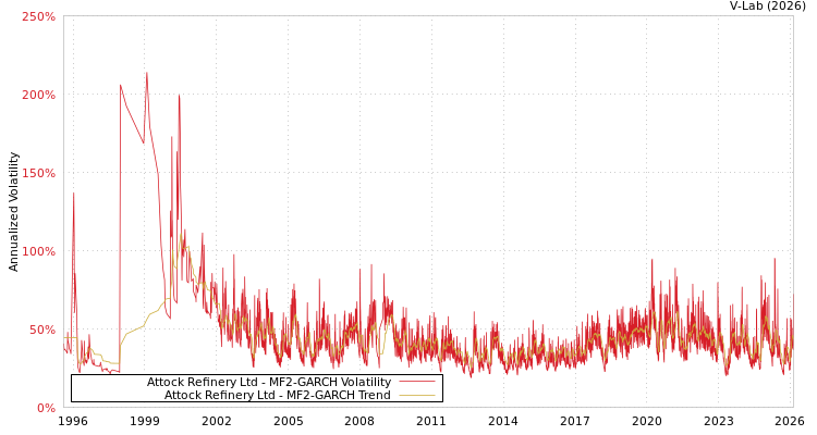 graph of Attock Refinery Ltd MF2-GARCH