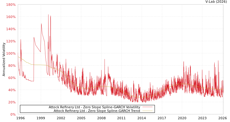 graph of Attock Refinery Ltd S0GARCH