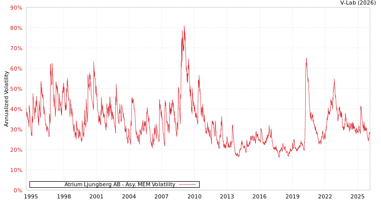 graph of Atrium Ljungberg AB AMEM